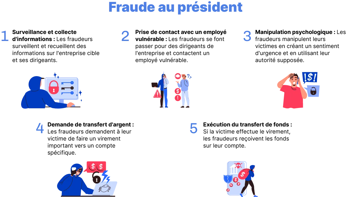 Les étapes de la fraude au président