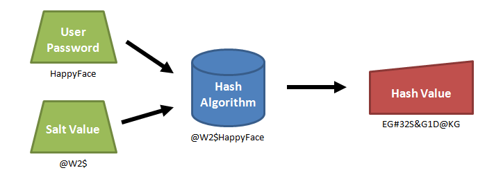 Schema funzione di derivazione password
