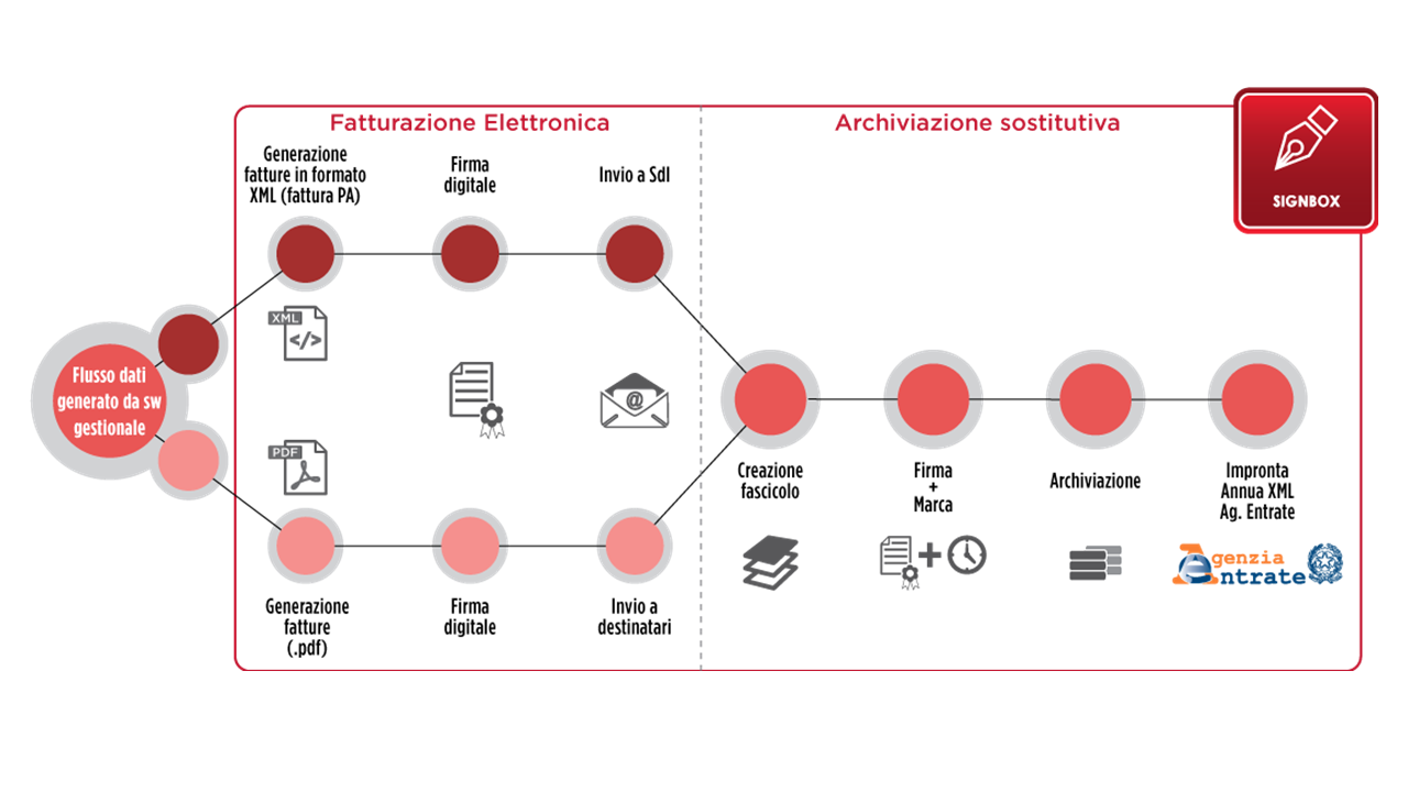 Schema che mostra come si emette fattura elettronica verso la PA.