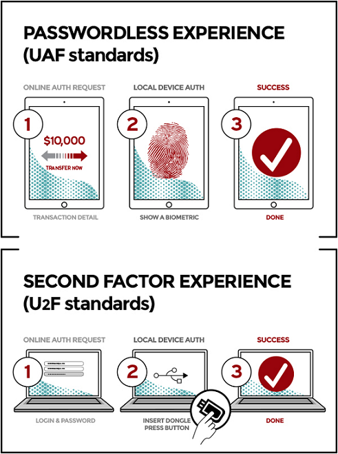 Schema FIDO Alliance standard UAF e U2F.