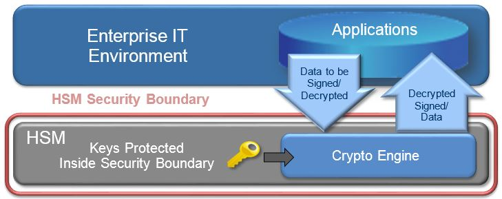 HSM Hardware Security Module, schema del processo.