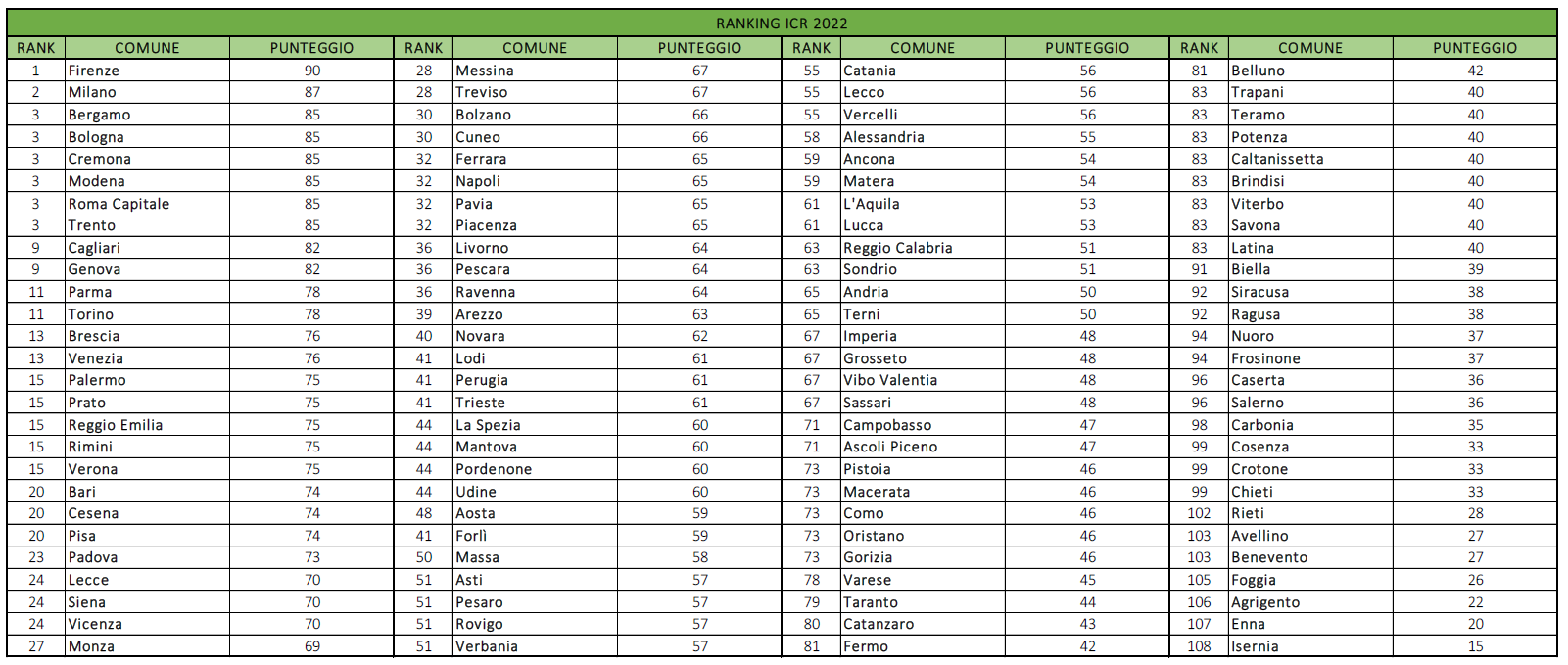 Tabella con la classifica generale ICityRank 2022 sulle città più digitali d'Italia
