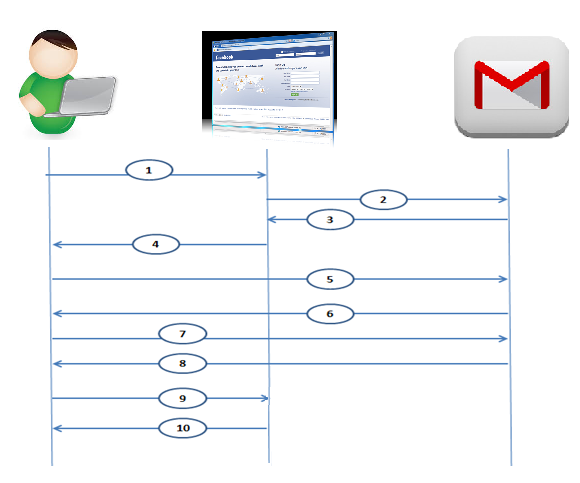 oauth, schema passaggi protocollo