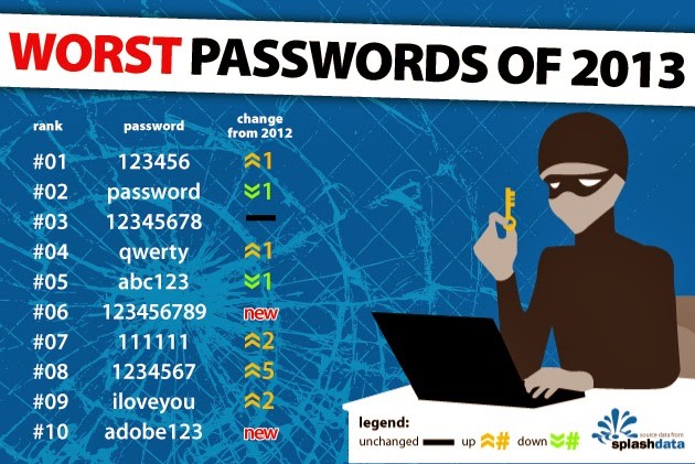 Infografica peggiori password 2014.