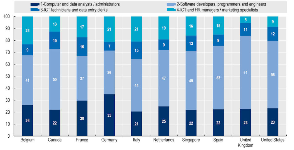 Professioni digitali più richieste, tabella 2.