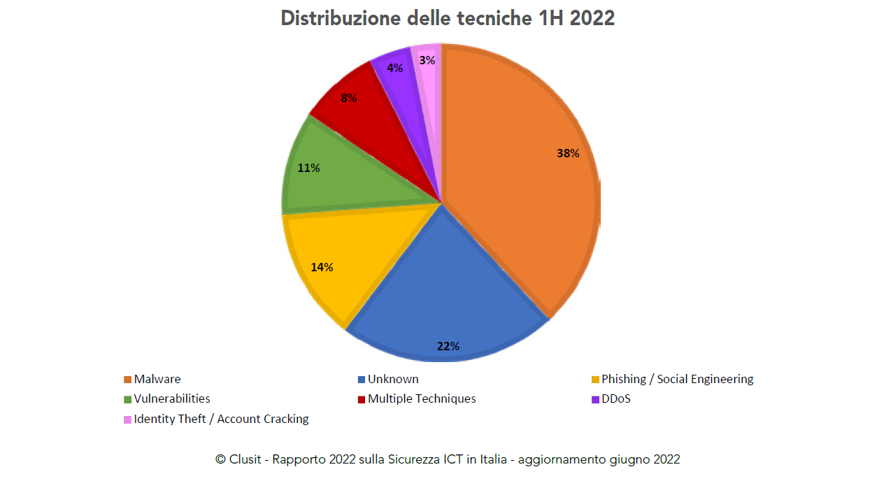 Grafico a torta distribuzione tecniche di attacco del Rapporto Clusit 2022 edizione ottobre