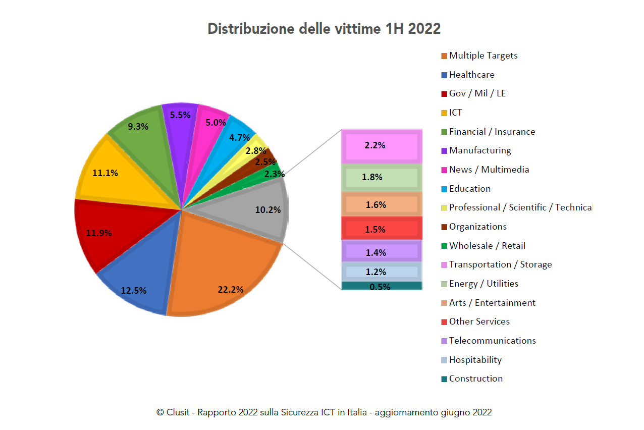 Grafico a torta della distribuzione delle vittime, dal Rapporto Clusit 2022 edizione ottobre.