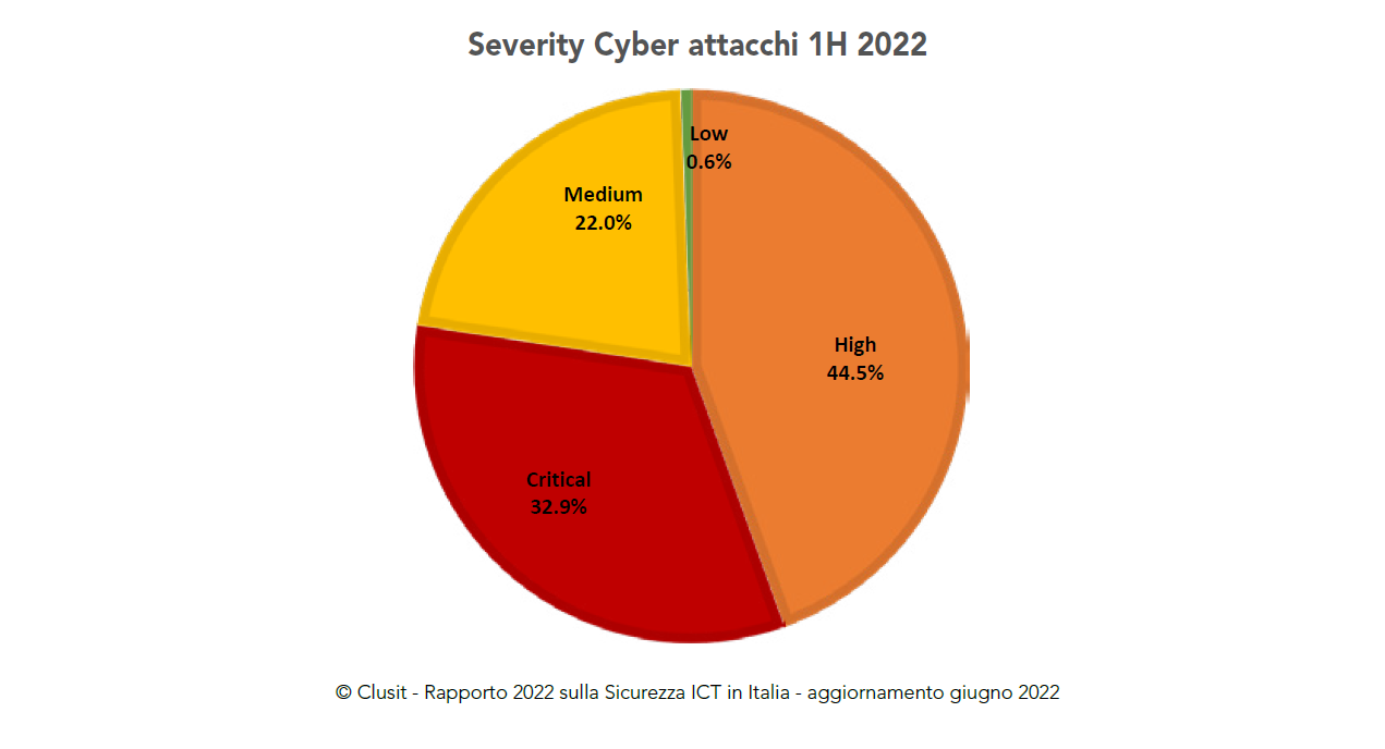 Grafico a torta per la distribuzione della severity degli attacchi, riportato nel Rapporto Clusit 2022 edizione ottobre