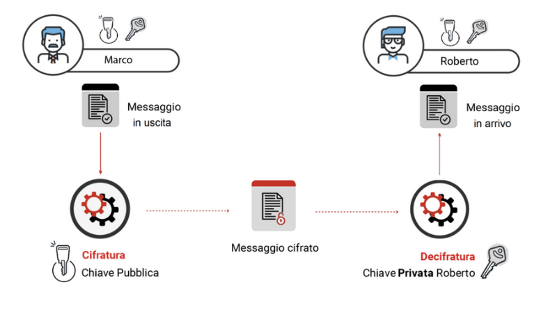 schema che spiega come funziona la crittografia asimmetrica