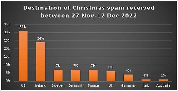 Spam natalizio truffe online secondo indagine Bitdefender, grafico con dati Paesi destinatari