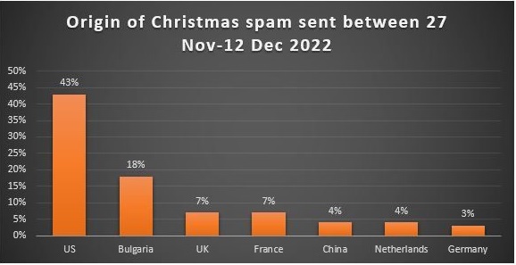 Spam natalizio truffe online secondo indagine Bitdefender, grafico con dati Paesi mittenti