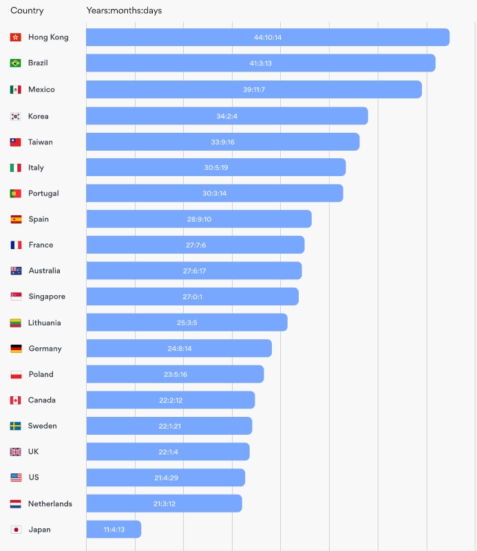 tabella dei paesi che hanno partecipato al sondaggio di nord vpn su quanto tempo passiamo online